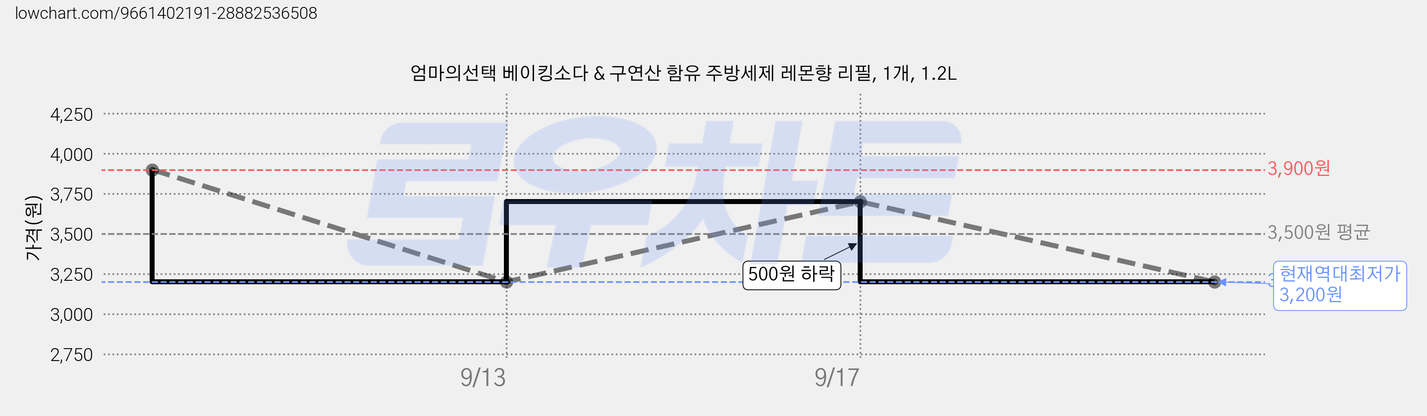 엄마의선택 베이킹소다 & 구연산 함유 주방세제 레몬향 리필, 1개, 1.2L 가격 변동 차트, 현재가 3,200원, 역대최저가