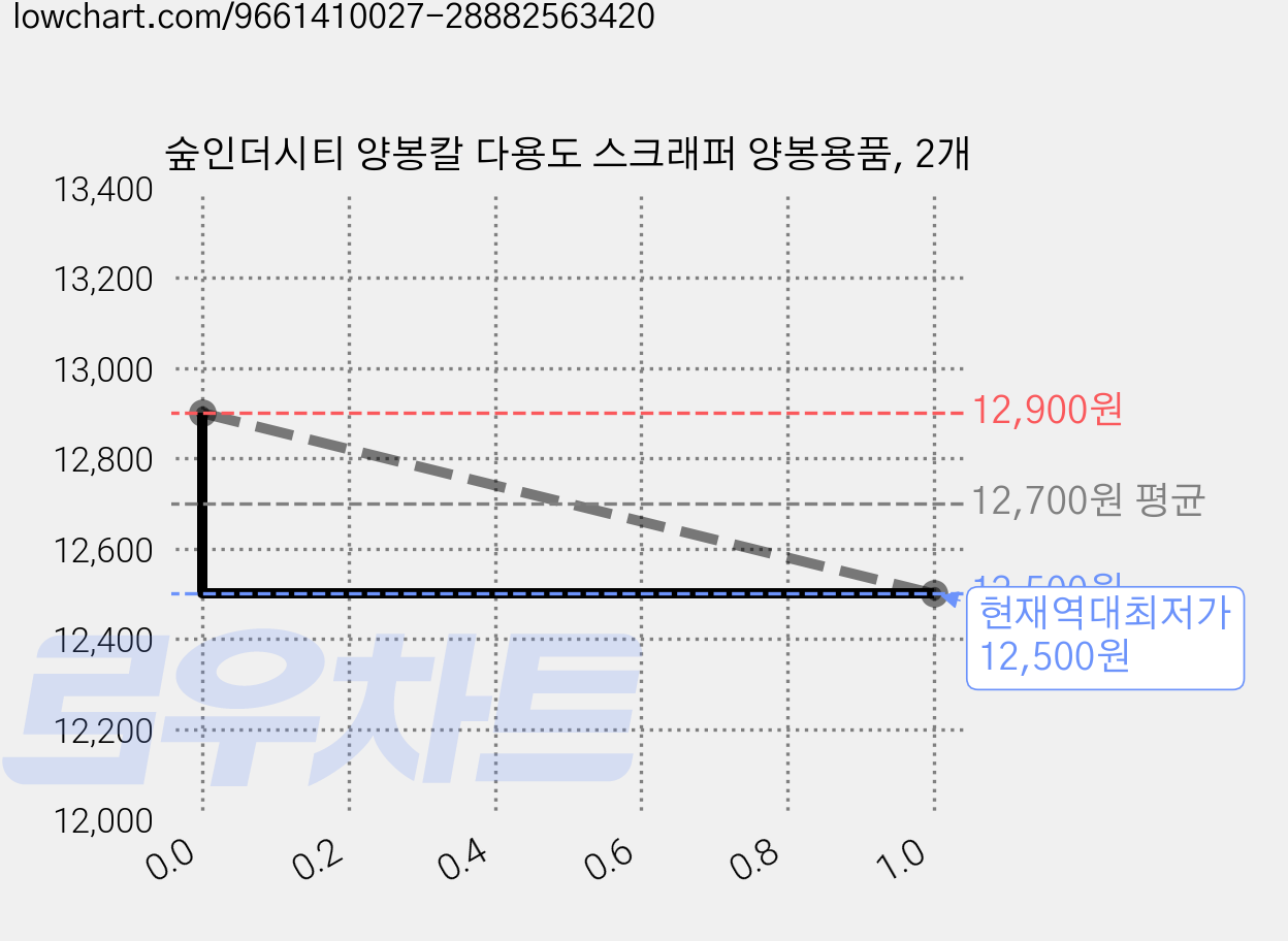숲인더시티 양봉칼 다용도 스크래퍼 양봉용품, 2개 가격 변동 차트, 현재가 12,500원, 역대최저가