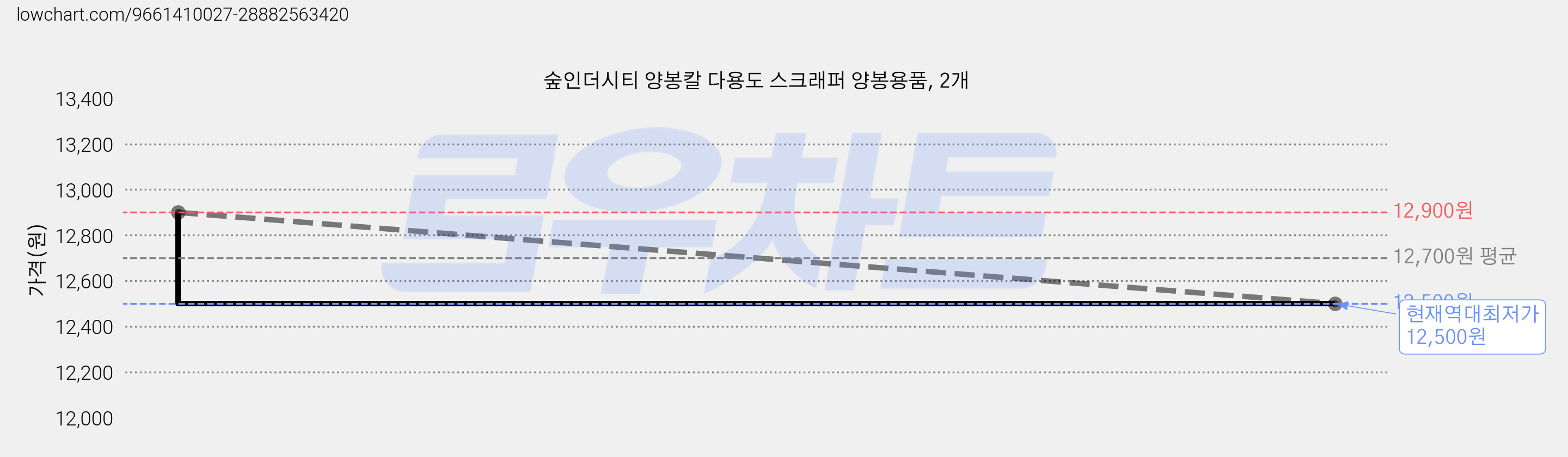 숲인더시티 양봉칼 다용도 스크래퍼 양봉용품, 2개 가격 변동 차트, 현재가 12,500원, 역대최저가