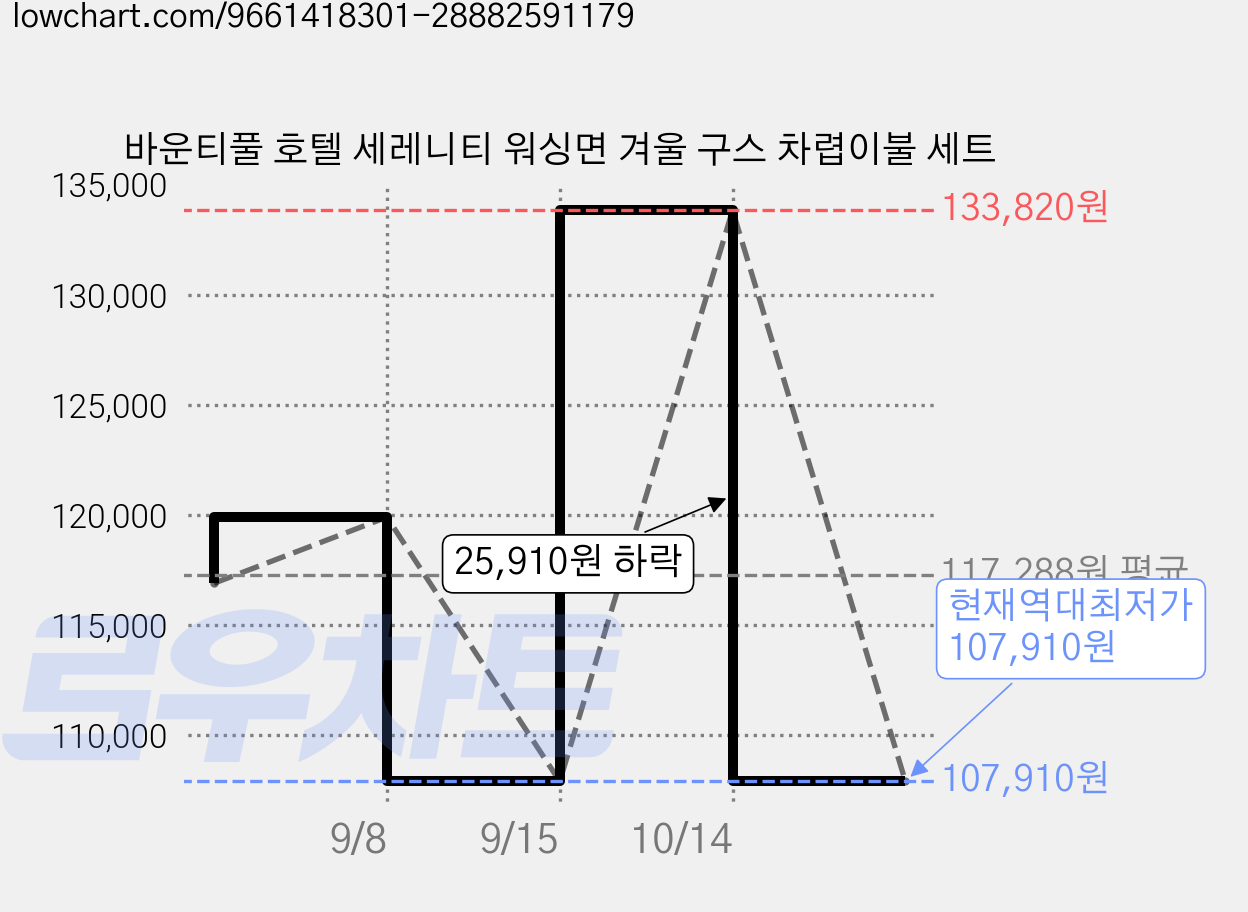 바운티풀 호텔 세레니티 워싱면 겨울 구스 차렵이불 세트 가격 변동 차트, 현재가 107,910원, 역대최저가