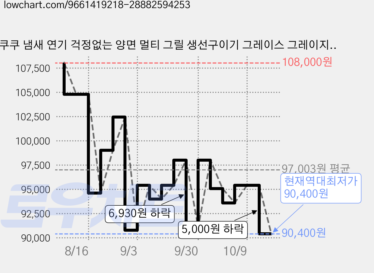 쿠쿠 냄새 연기 걱정없는 양면 멀티 그릴 생선구이기 그레이스 그레이지, CFR-332GG 가격 변동 차트, 현재가 90,400원, 역대최저가