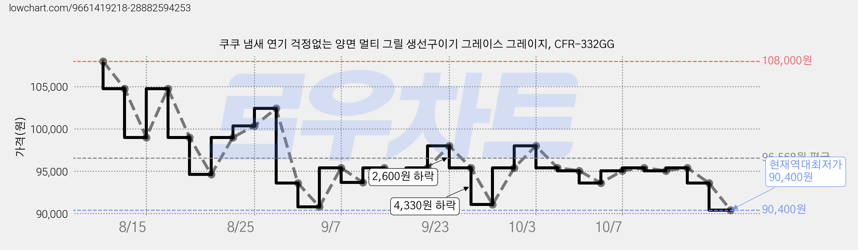 쿠쿠 냄새 연기 걱정없는 양면 멀티 그릴 생선구이기 그레이스 그레이지, CFR-332GG 가격 변동 차트, 현재가 90,400원, 역대최저가