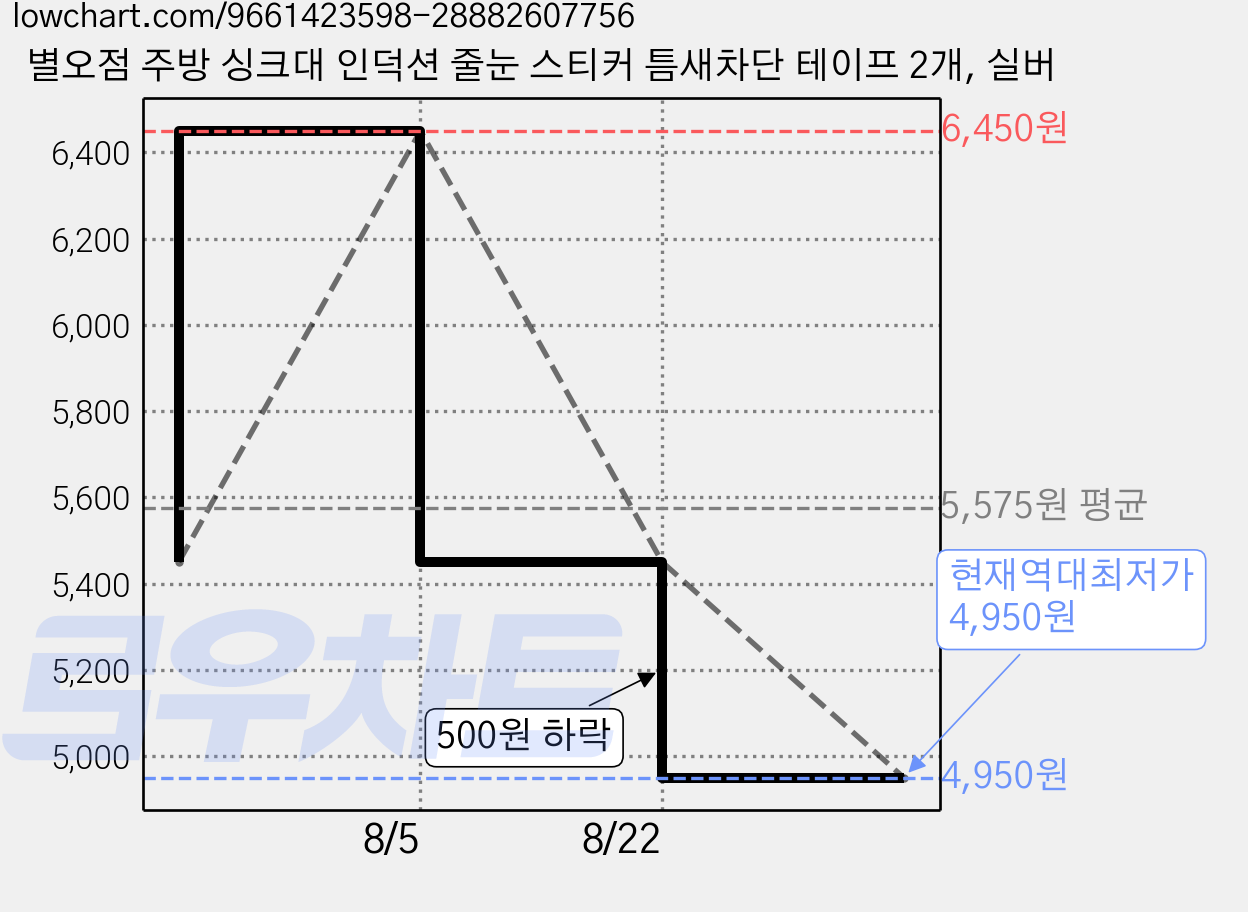 별오점 주방 싱크대 인덕션 줄눈 스티커 틈새차단 테이프 2개, 실버 가격 변동 차트, 현재가 4,950원, 역대최저가