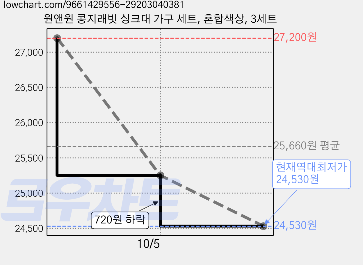 원앤원 콩지래빗 싱크대 가구 세트, 혼합색상, 3세트 가격 변동 차트, 현재가 24,530원, 역대최저가