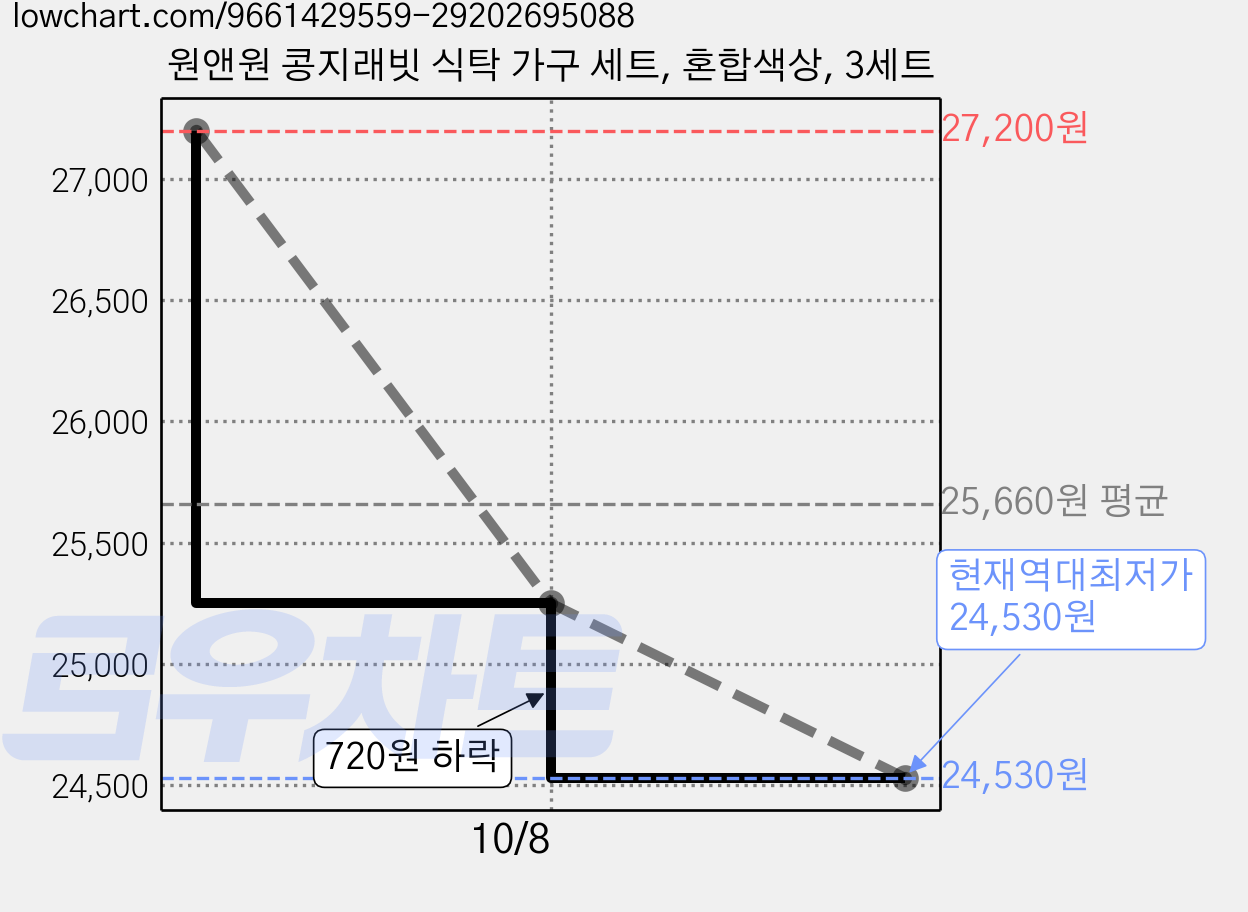 원앤원 콩지래빗 식탁 가구 세트, 혼합색상, 3세트 가격 변동 차트, 현재가 24,530원, 역대최저가