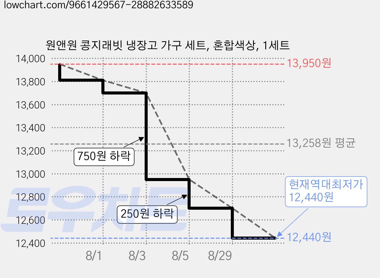 원앤원 콩지래빗 냉장고 가구 세트, 혼합색상, 1세트 가격 변동 차트, 현재가 12,440원, 역대최저가
