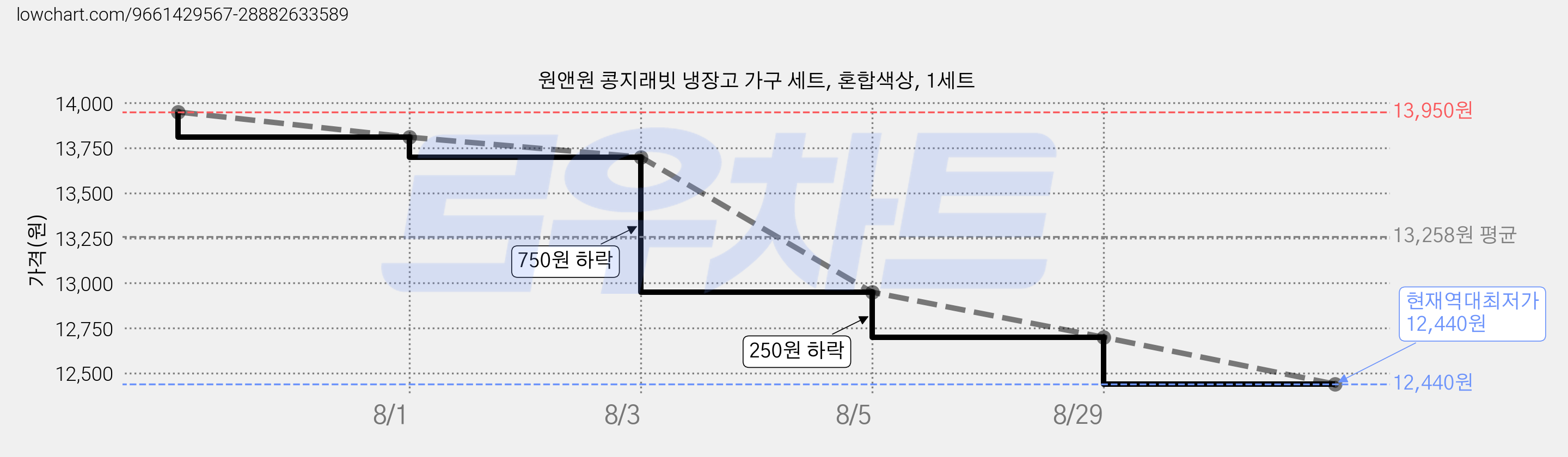 원앤원 콩지래빗 냉장고 가구 세트, 혼합색상, 1세트 가격 변동 차트, 현재가 12,440원, 역대최저가