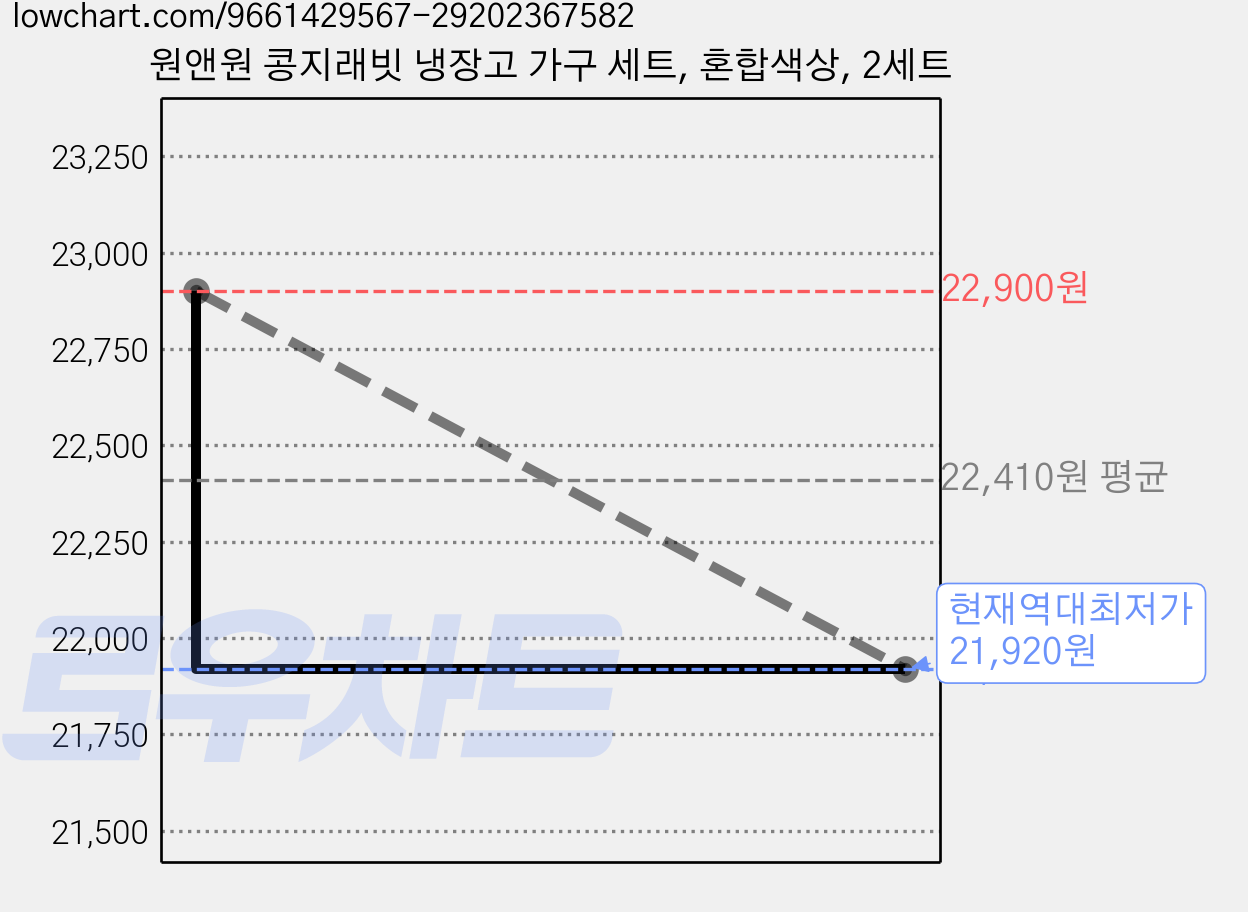 원앤원 콩지래빗 냉장고 가구 세트, 혼합색상, 2세트 가격 변동 차트, 현재가 21,920원, 역대최저가