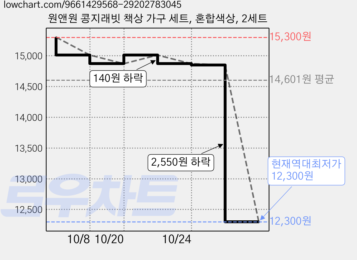 원앤원 콩지래빗 책상 가구 세트, 혼합색상, 2세트 가격 변동 차트, 현재가 12,300원, 역대최저가