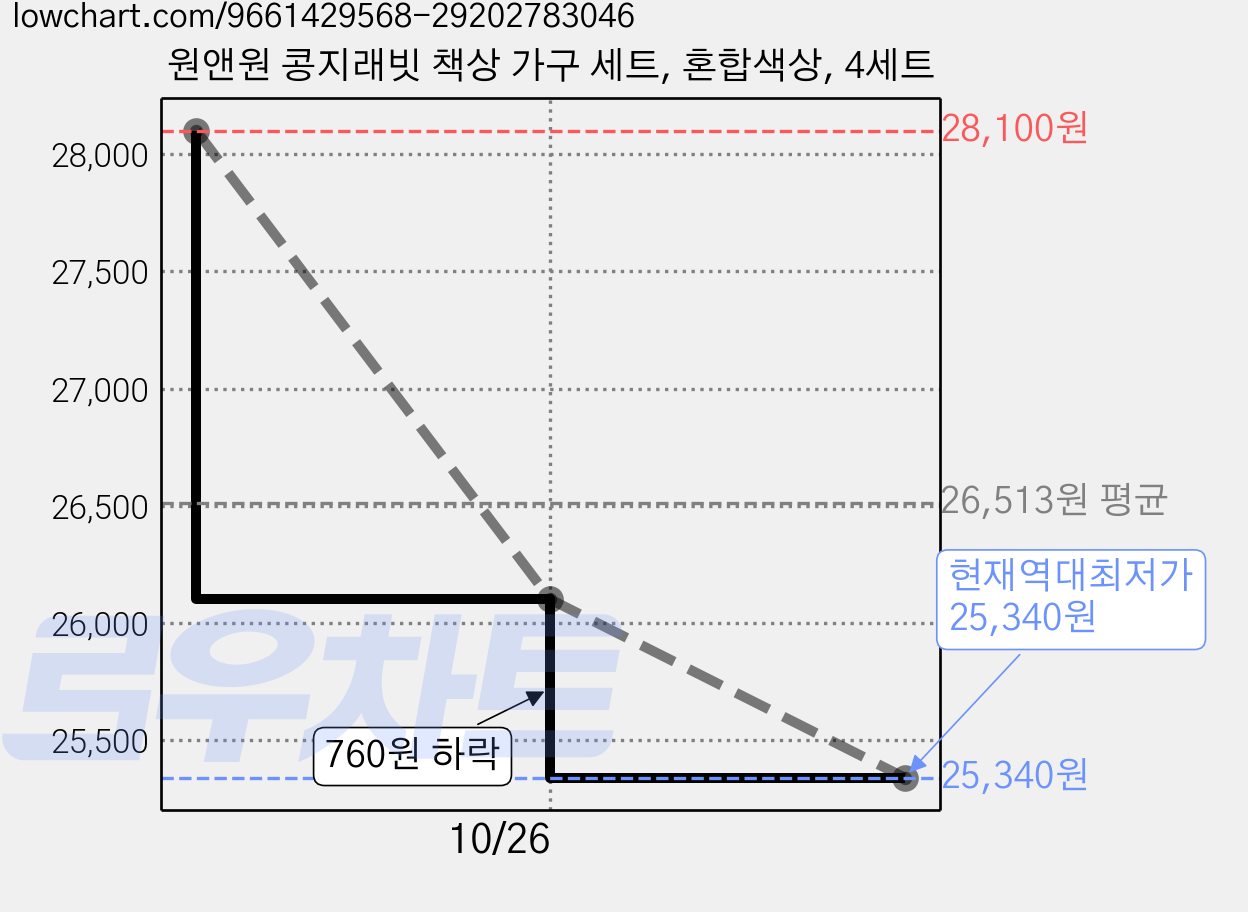 원앤원 콩지래빗 책상 가구 세트, 혼합색상, 4세트 가격 변동 차트, 현재가 25,340원, 역대최저가