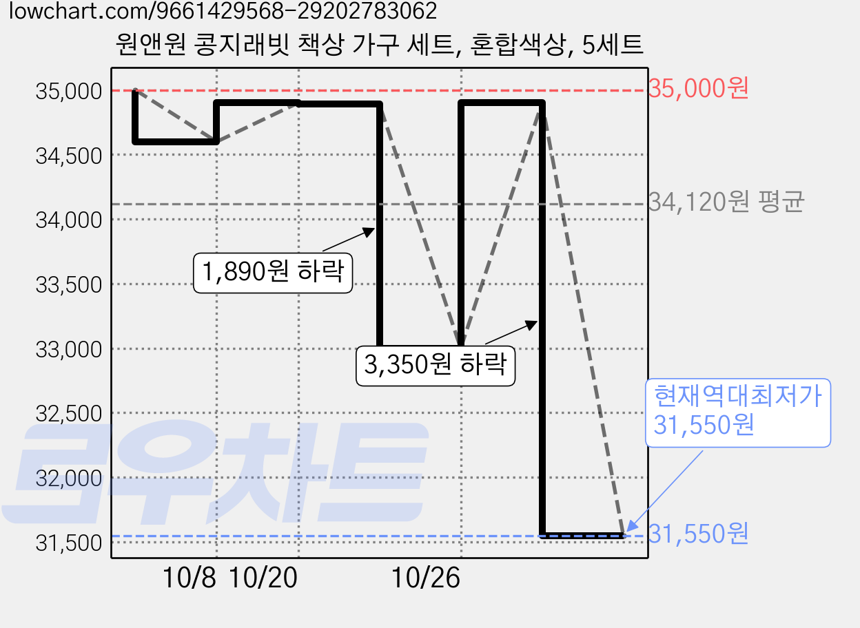 원앤원 콩지래빗 책상 가구 세트, 혼합색상, 5세트 가격 변동 차트, 현재가 31,550원, 역대최저가