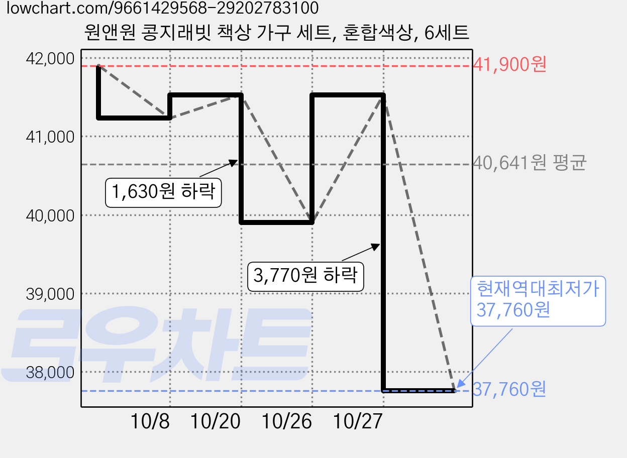 원앤원 콩지래빗 책상 가구 세트, 혼합색상, 6세트 가격 변동 차트, 현재가 37,760원, 역대최저가