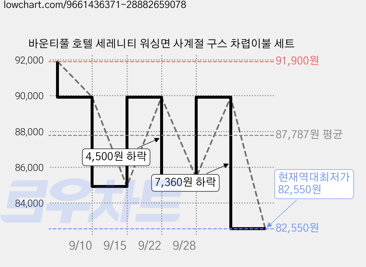 바운티풀 호텔 세레니티 워싱면 사계절 구스 차렵이불 세트 가격 변동 차트, 현재가 82,550원, 역대최저가