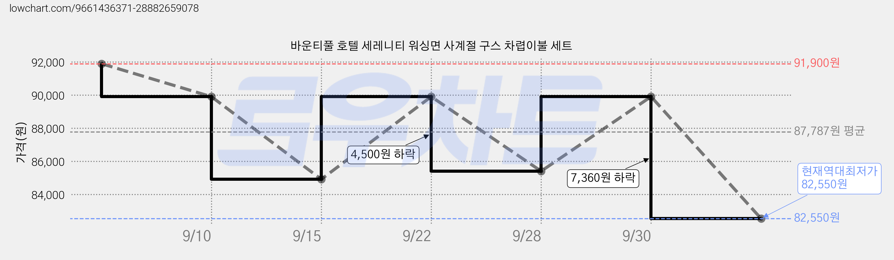 바운티풀 호텔 세레니티 워싱면 사계절 구스 차렵이불 세트 가격 변동 차트, 현재가 82,550원, 역대최저가
