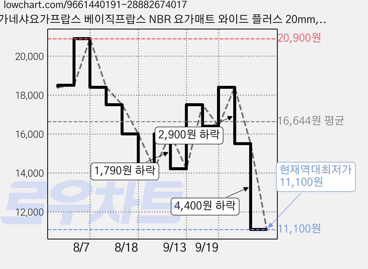 가네샤요가프랍스 베이직프랍스 NBR 요가매트 와이드 플러스 20mm, Black, 1개 가격 변동 차트, 현재가 11,100원, 역대최저가