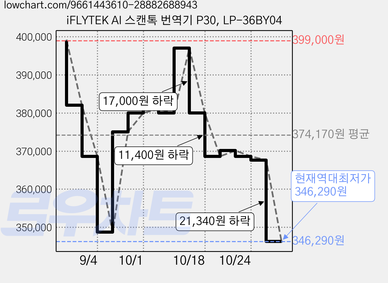 iFLYTEK AI 스캔톡 번역기 P30, LP-36BY04 가격 변동 차트, 현재가 346,290원, 역대최저가