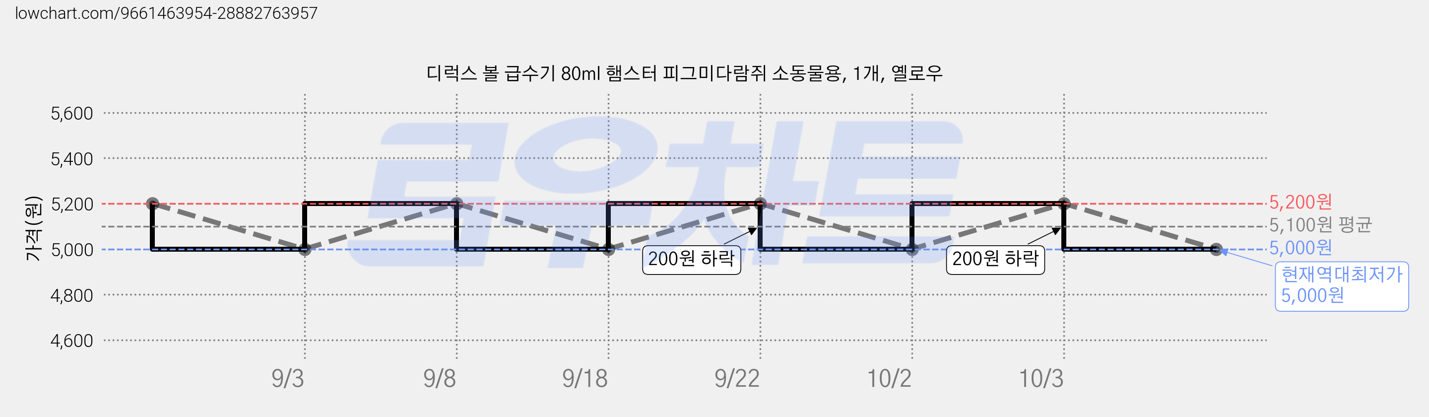 디럭스 볼 급수기 80ml 햄스터 피그미다람쥐 소동물용, 1개, 옐로우 가격 변동 차트, 현재가 5,000원, 역대최저가