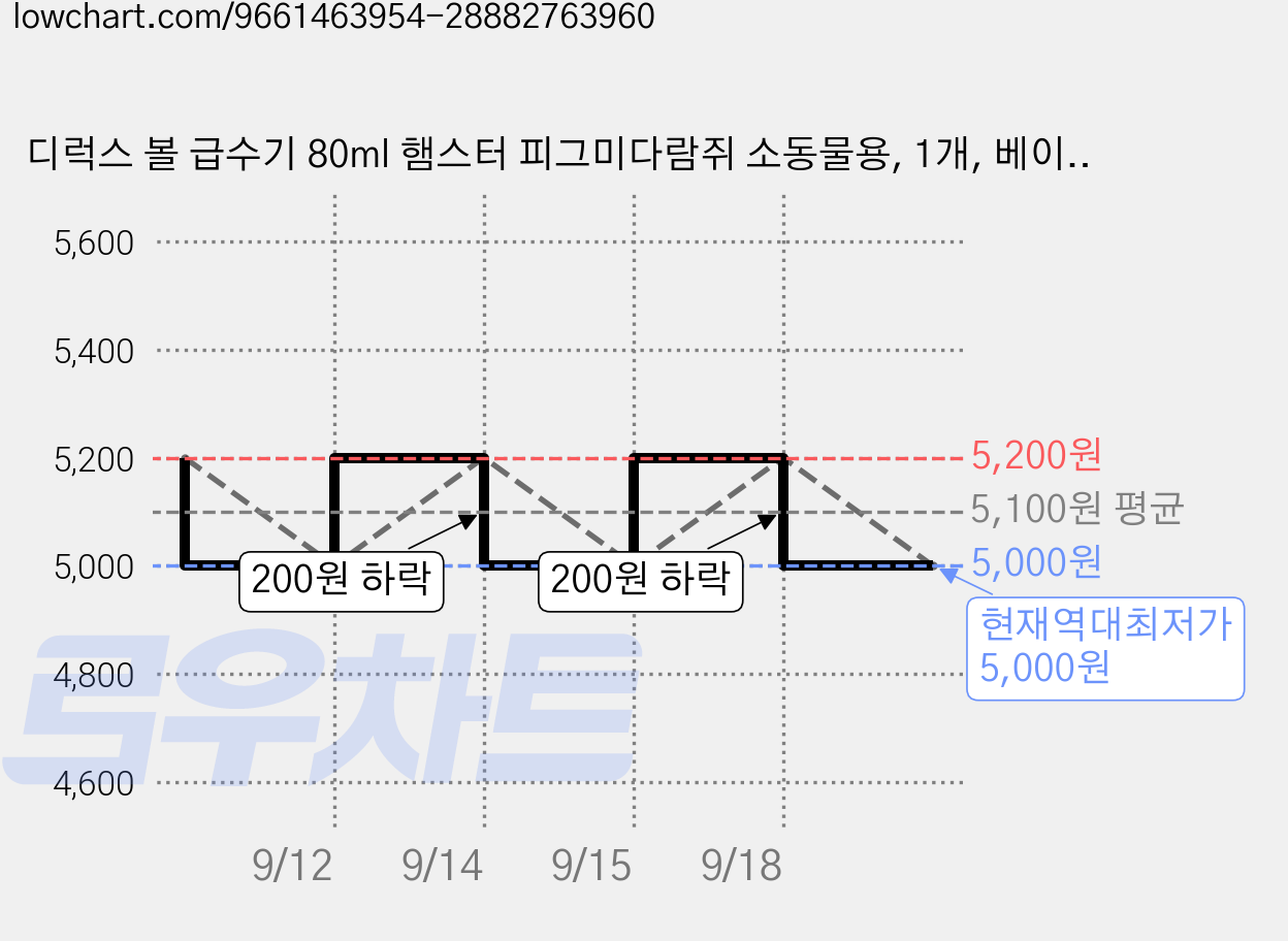 디럭스 볼 급수기 80ml 햄스터 피그미다람쥐 소동물용, 1개, 베이비핑크 가격 변동 차트, 현재가 5,000원, 역대최저가
