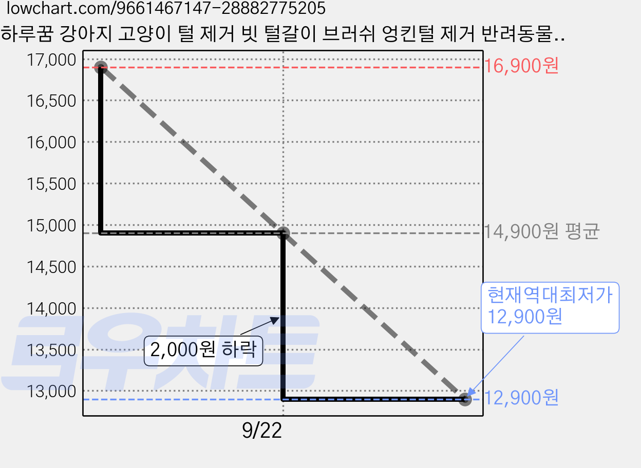 하루꿈 강아지 고양이 털 제거 빗 털갈이 브러쉬 엉킨털 제거 반려동물 미용용품PH-OR2607-C2, 1개, 블루 가격 변동 차트, 현재가 12,900원, 역대최저가