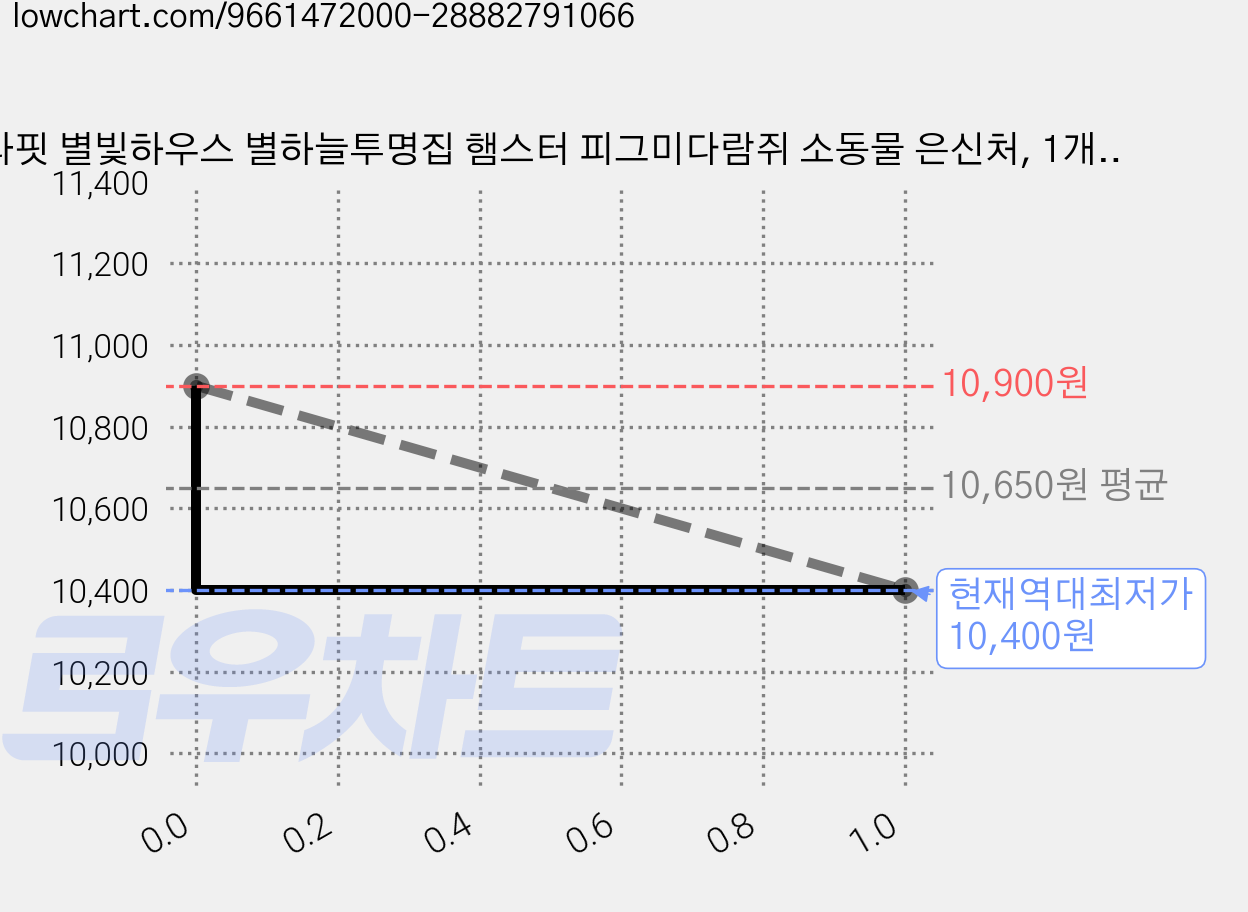 타핏 별빛하우스 별하늘투명집 햄스터 피그미다람쥐 소동물 은신처, 1개, 옐로우 가격 변동 차트, 현재가 10,400원, 역대최저가