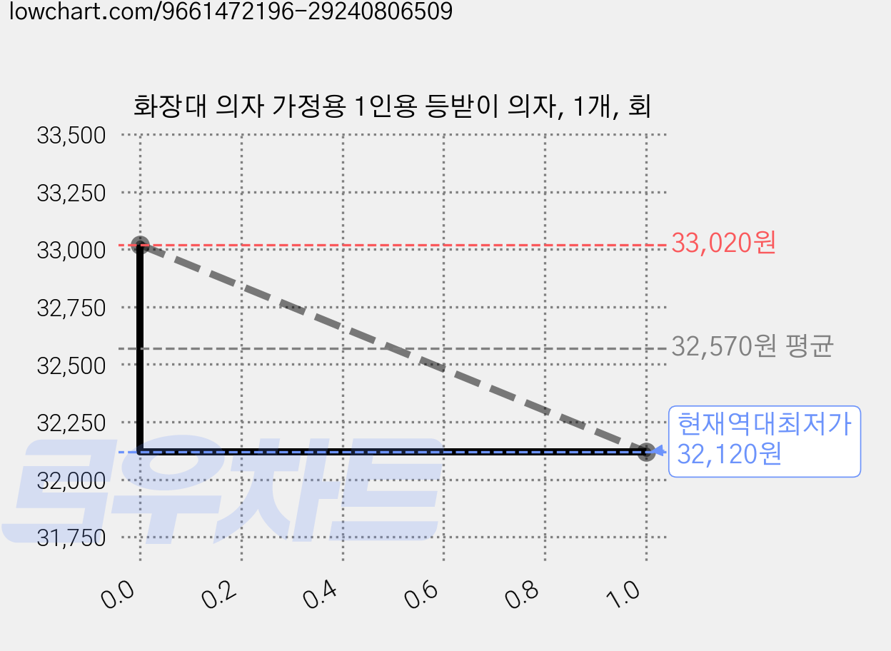 화장대 의자 가정용 1인용 등받이 의자, 1개, 회 가격 변동 차트, 현재가 32,120원, 역대최저가