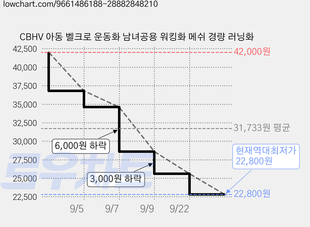 CBHV 아동 벨크로 운동화 남녀공용 워킹화 메쉬 경량 러닝화 가격 변동 차트, 현재가 22,800원, 역대최저가