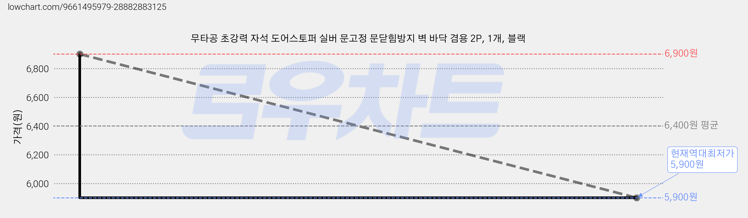 무타공 초강력 자석 도어스토퍼 실버 문고정 문닫힘방지 벽 바닥 겸용 2P, 1개, 블랙 가격 변동 차트, 현재가 5,900원, 역대최저가