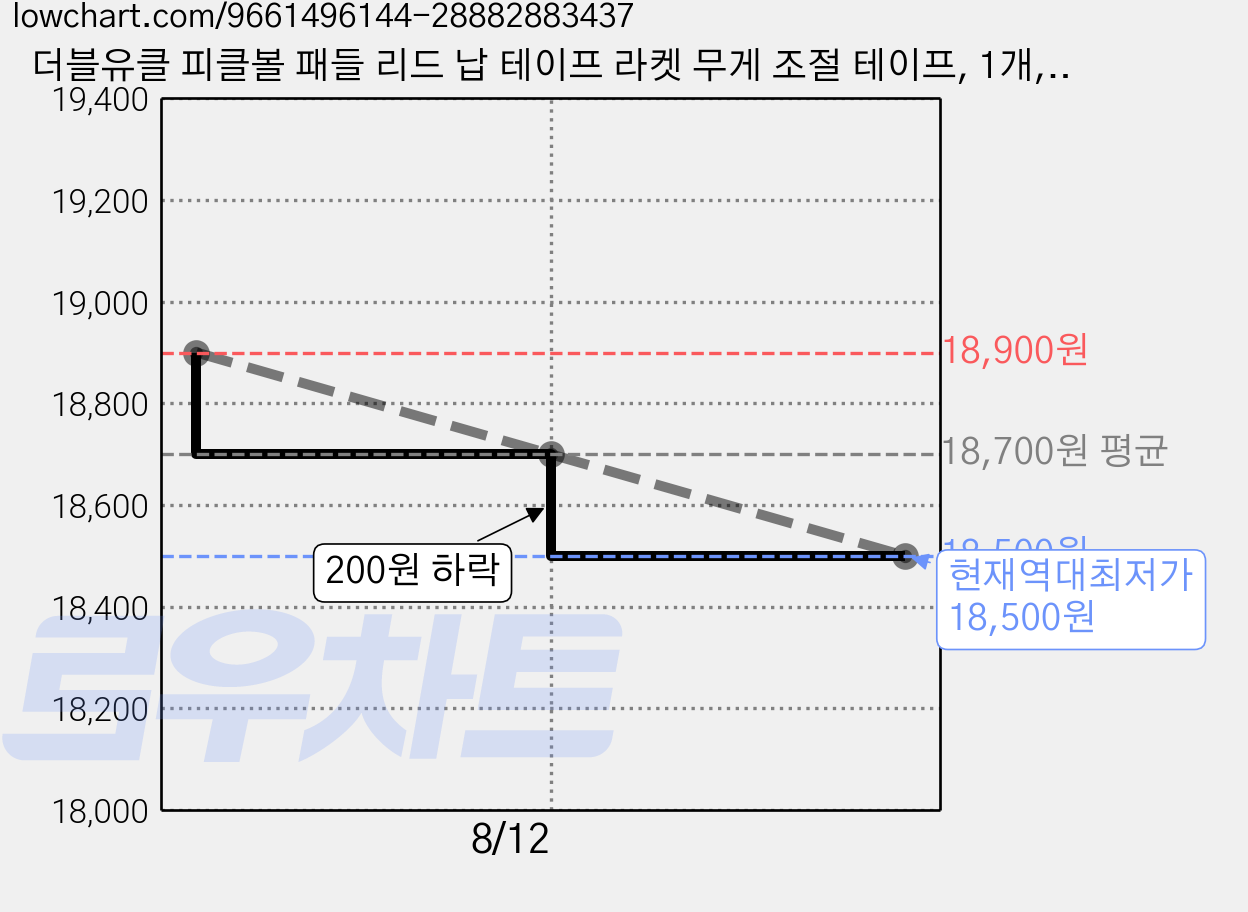 더블유클 피클볼 패들 리드 납 테이프 라켓 무게 조절 테이프, 1개, 블랙 가격 변동 차트, 현재가 18,500원, 역대최저가