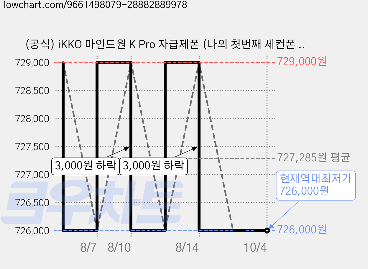 (공식) iKKO 마인드원 K Pro 자급제폰 (나의 첫번째 세컨폰 이코 MindOne 개선판), 펄화이트, 256GB 가격 변동 차트, 현재가 726,000원, 역대최저가