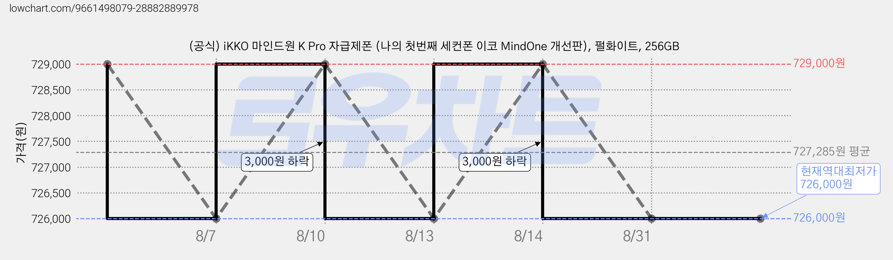 (공식) iKKO 마인드원 K Pro 자급제폰 (나의 첫번째 세컨폰 이코 MindOne 개선판), 펄화이트, 256GB 가격 변동 차트, 현재가 726,000원, 역대최저가