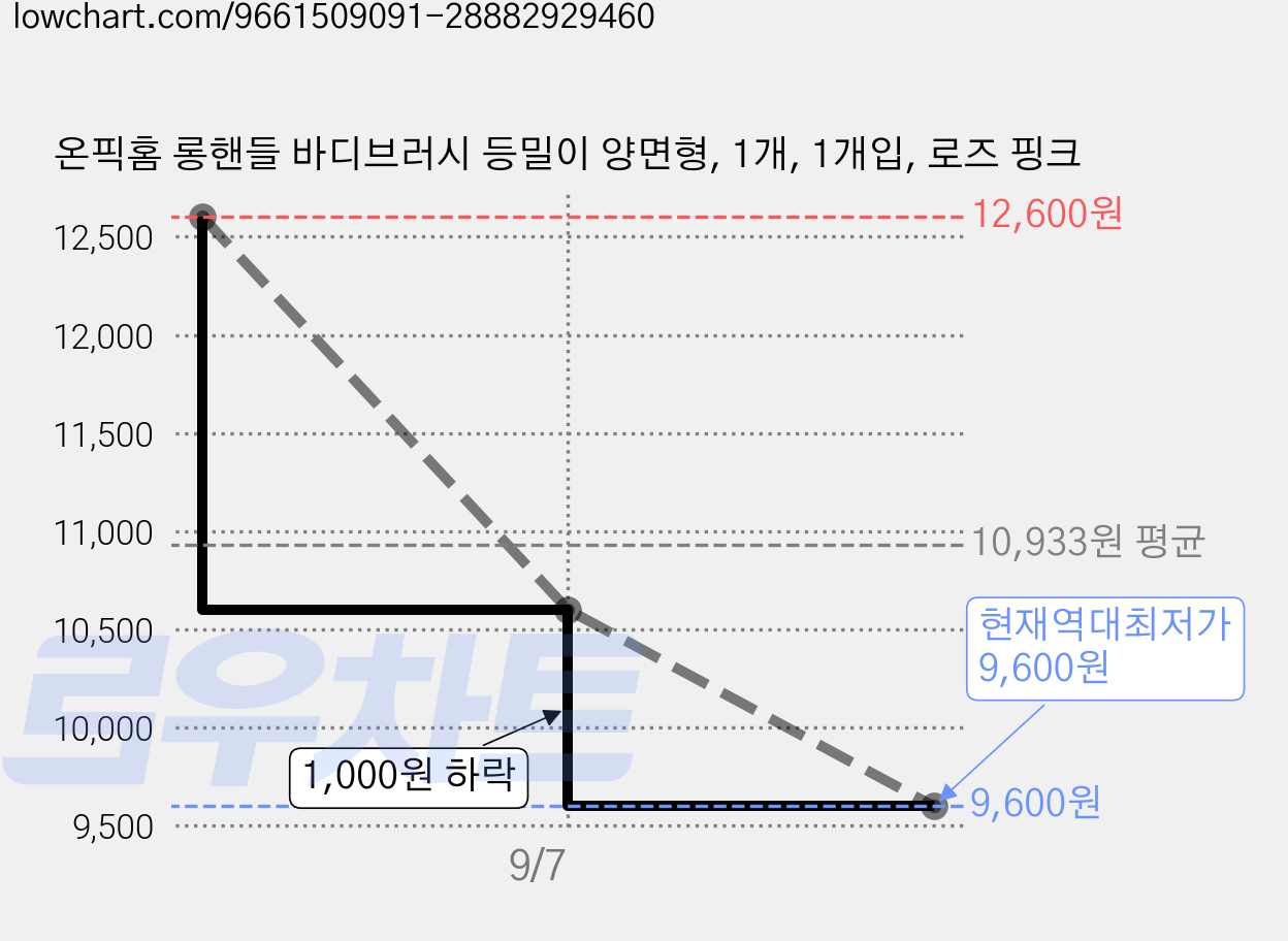 온픽홈 롱핸들 바디브러시 등밀이 양면형, 1개, 1개입, 로즈 핑크 가격 변동 차트, 현재가 9,600원, 역대최저가