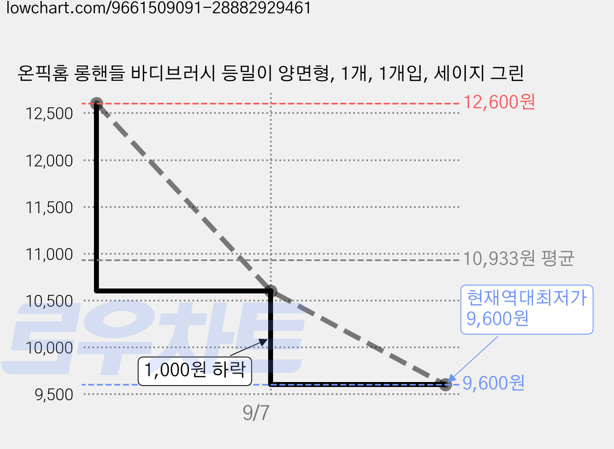 온픽홈 롱핸들 바디브러시 등밀이 양면형, 1개, 1개입, 세이지 그린 가격 변동 차트, 현재가 9,600원, 역대최저가