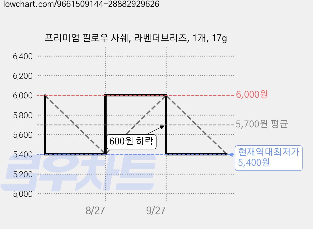 프리미엄 필로우 사쉐, 라벤더브리즈, 1개, 17g 가격 변동 차트, 현재가 5,400원, 역대최저가