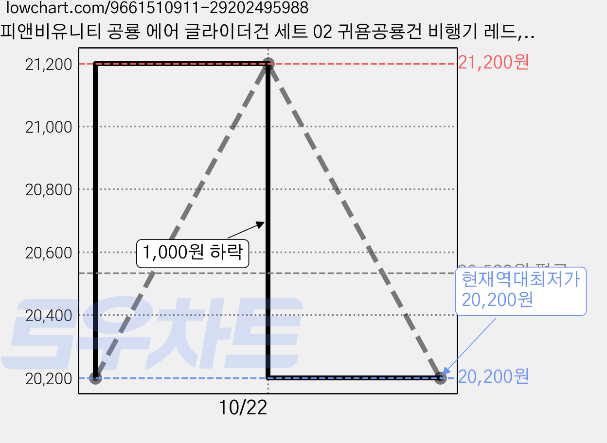 피앤비유니티 공룡 에어 글라이더건 세트 02 귀욤공룡건 비행기 레드, 4세트 가격 변동 차트, 현재가 20,200원, 역대최저가