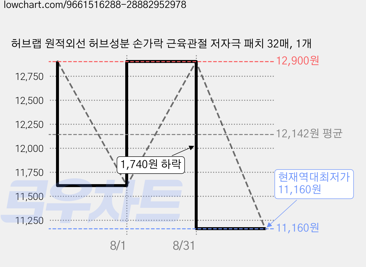 허브랩 원적외선 허브성분 손가락 근육관절 저자극 패치 32매, 1개 가격 변동 차트, 현재가 11,160원, 역대최저가