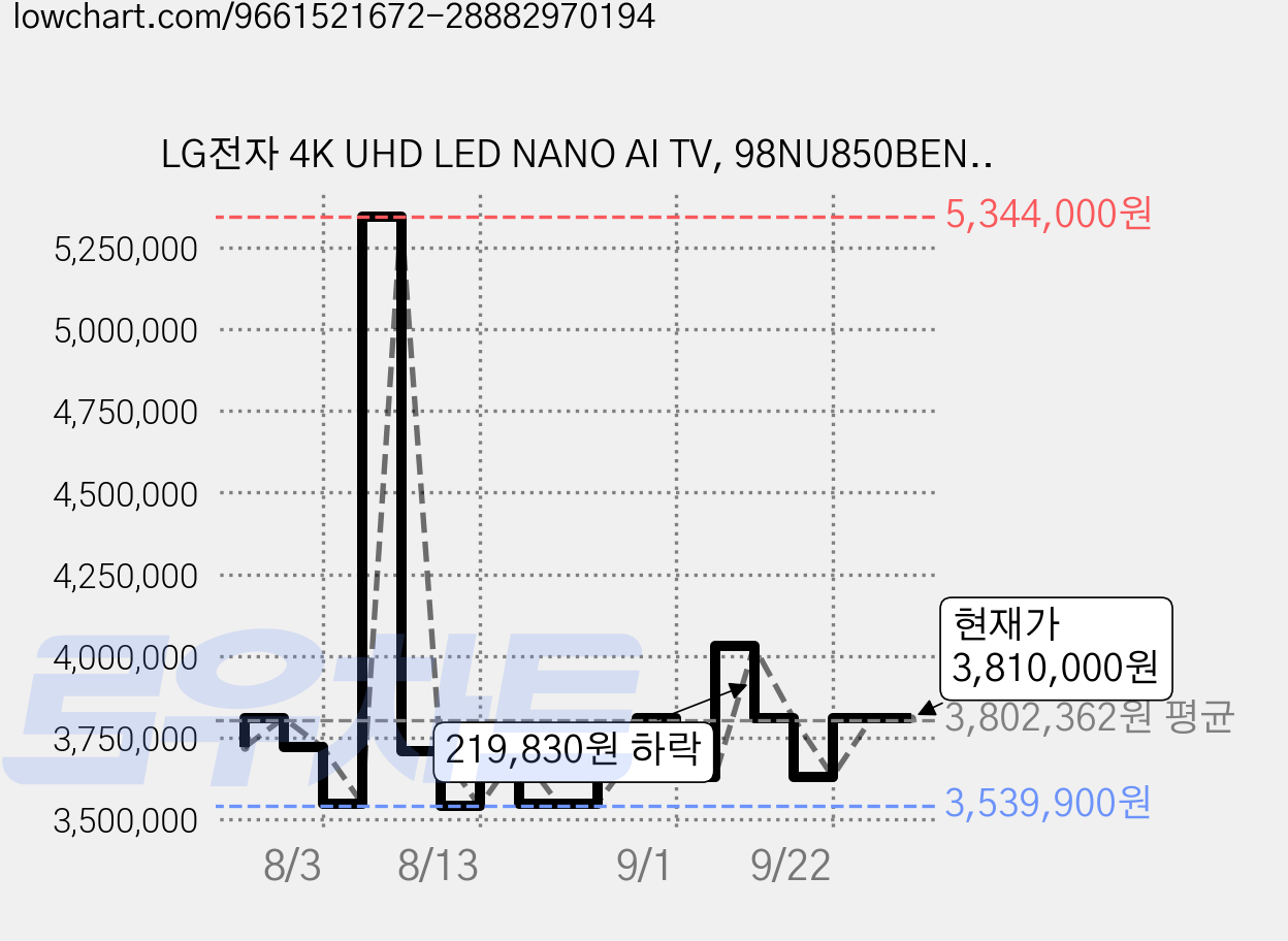 LG전자 4K UHD LED NANO AI TV, 98NU850BENB, 방문설치, 벽걸이형, 247cm(98인치) 가격 변동 차트, 현재가 3,630,900원, 관측 최저가 3,539,900원