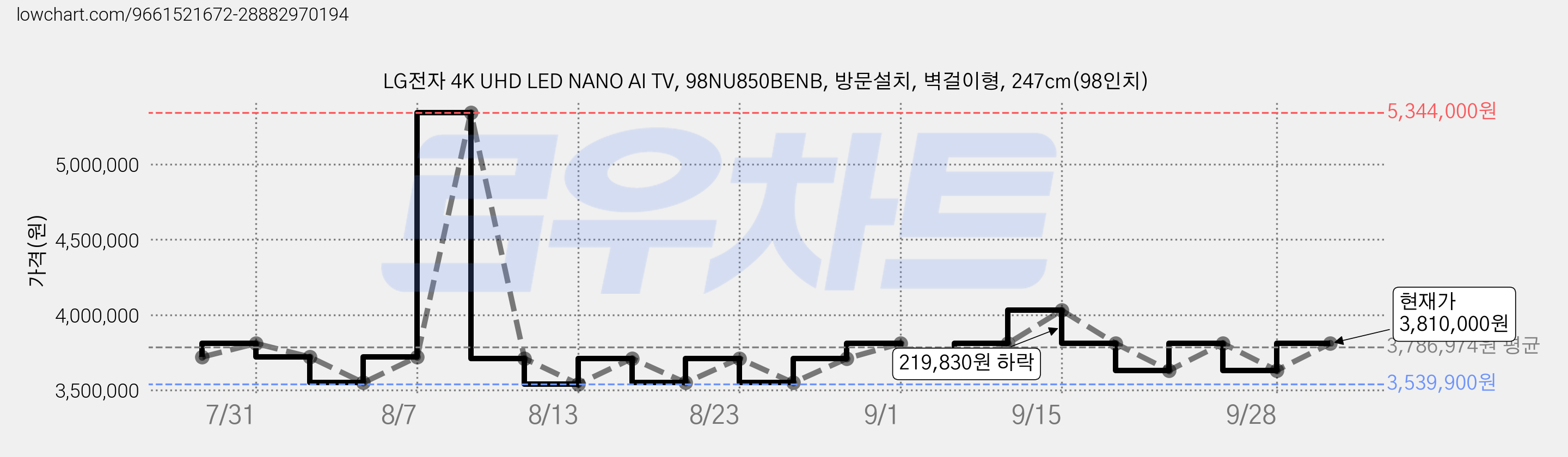 LG전자 4K UHD LED NANO AI TV, 98NU850BENB, 방문설치, 벽걸이형, 247cm(98인치) 가격 변동 차트, 현재가 3,630,900원, 관측 최저가 3,539,900원