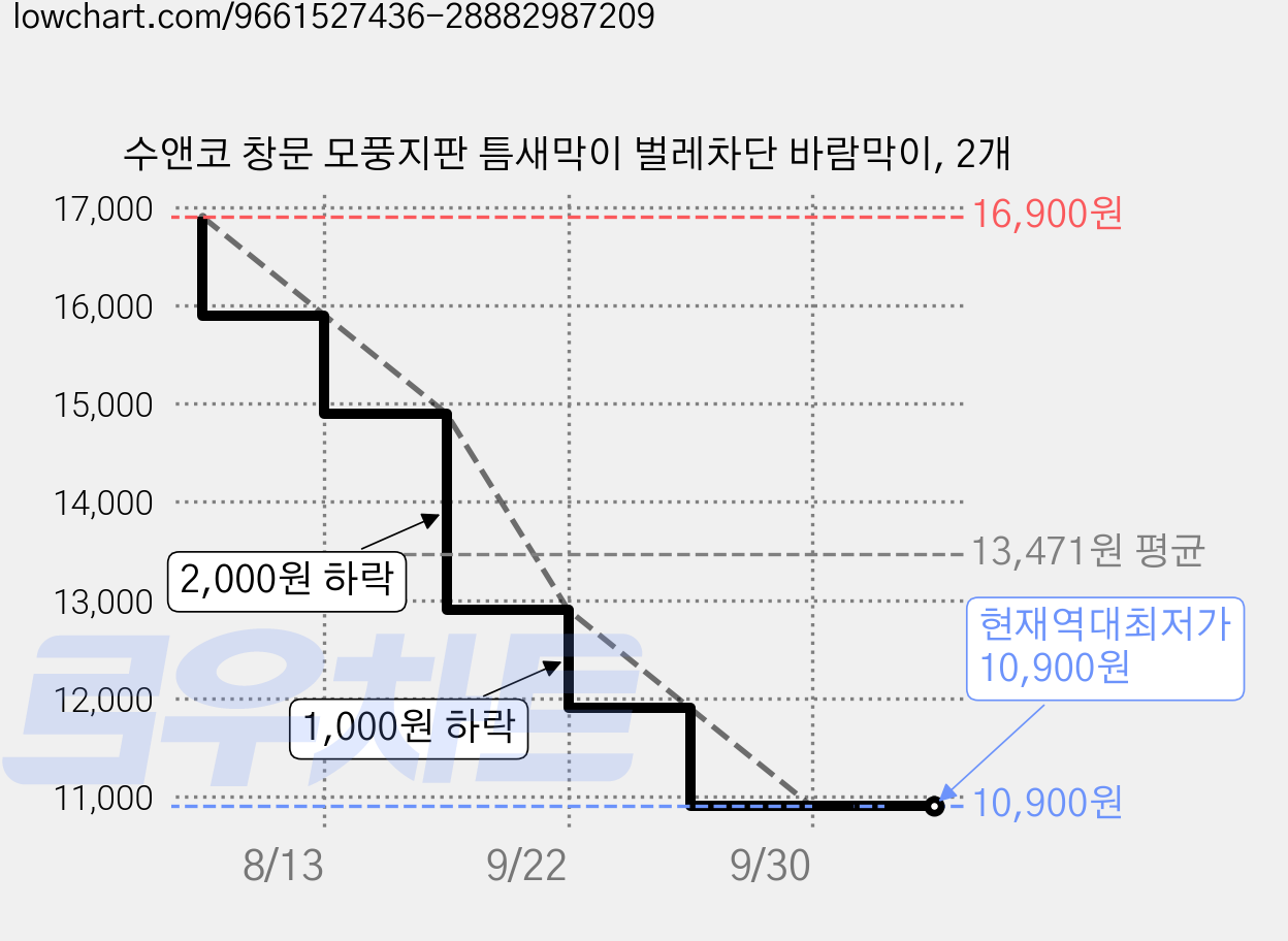 수앤코 창문 모풍지판 틈새막이 벌레차단 바람막이, 2개 가격 변동 차트, 현재가 10,900원, 역대최저가