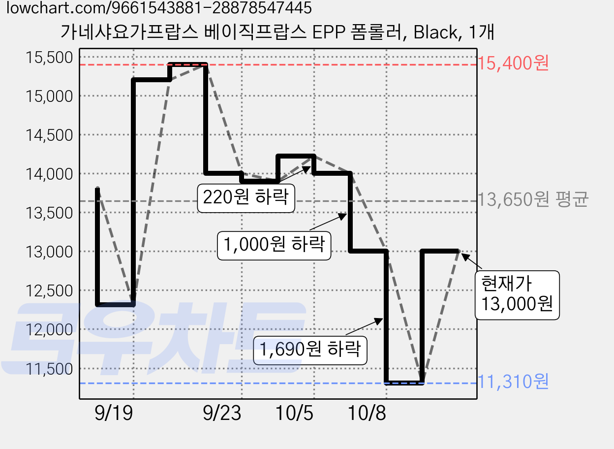가네샤요가프랍스 베이직프랍스 EPP 폼롤러, Black, 1개 가격 변동 차트, 현재가 11,310원, 역대최저가