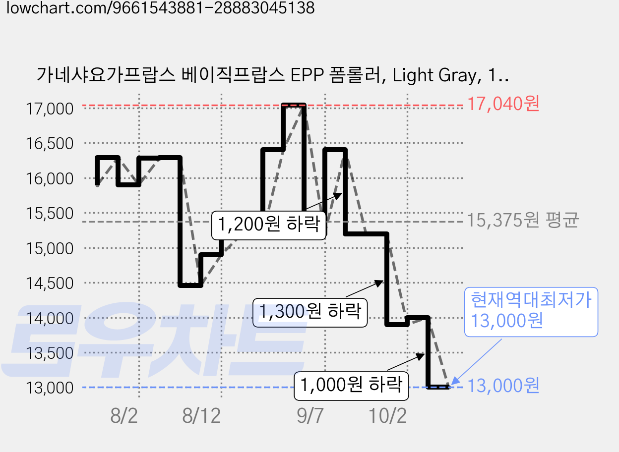 가네샤요가프랍스 베이직프랍스 EPP 폼롤러, Light Gray, 1개 가격 변동 차트, 현재가 13,000원, 역대최저가