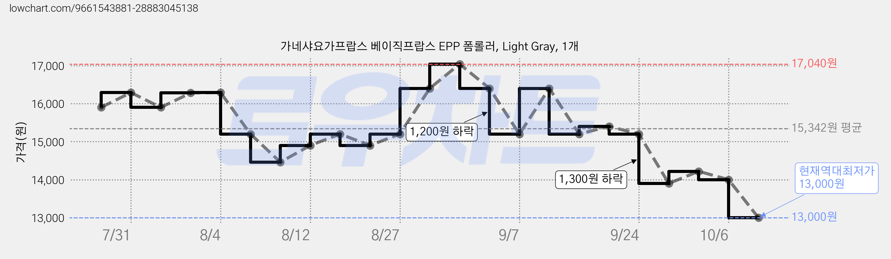 가네샤요가프랍스 베이직프랍스 EPP 폼롤러, Light Gray, 1개 가격 변동 차트, 현재가 13,000원, 역대최저가