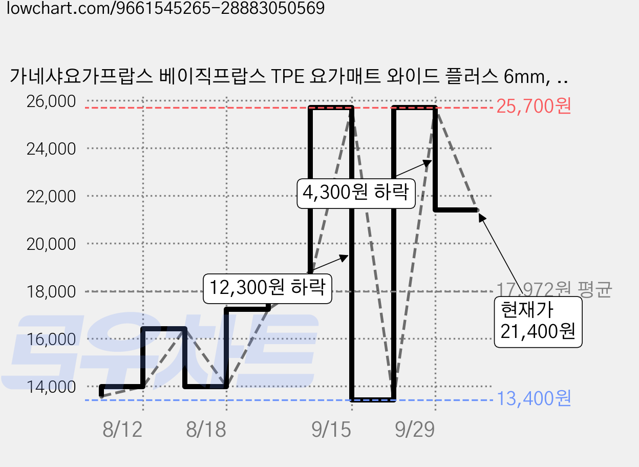 가네샤요가프랍스 베이직프랍스 TPE 요가매트 와이드 플러스 6mm, Deep Blue, 1개 가격 변동 차트, 현재가 21,400원, 관측 최저가 13,400원
