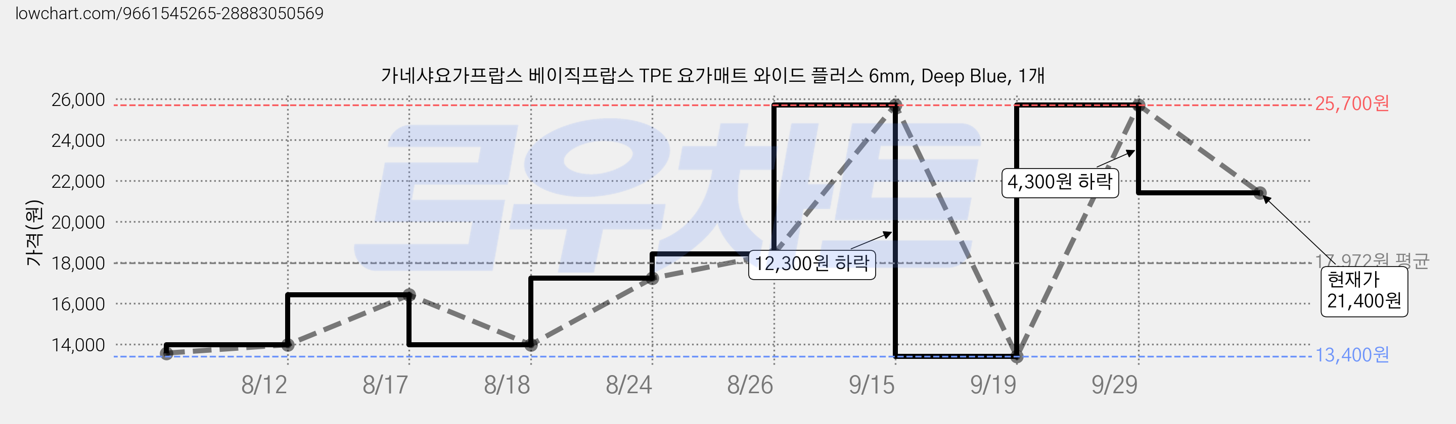 가네샤요가프랍스 베이직프랍스 TPE 요가매트 와이드 플러스 6mm, Deep Blue, 1개 가격 변동 차트, 현재가 21,400원, 관측 최저가 13,400원