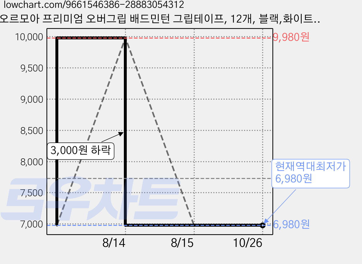 오르모아 프리미엄 오버그립 배드민턴 그립테이프, 12개, 블랙,화이트,옐로우,블루,레드,퍼플 가격 변동 차트, 현재가 6,980원, 역대최저가