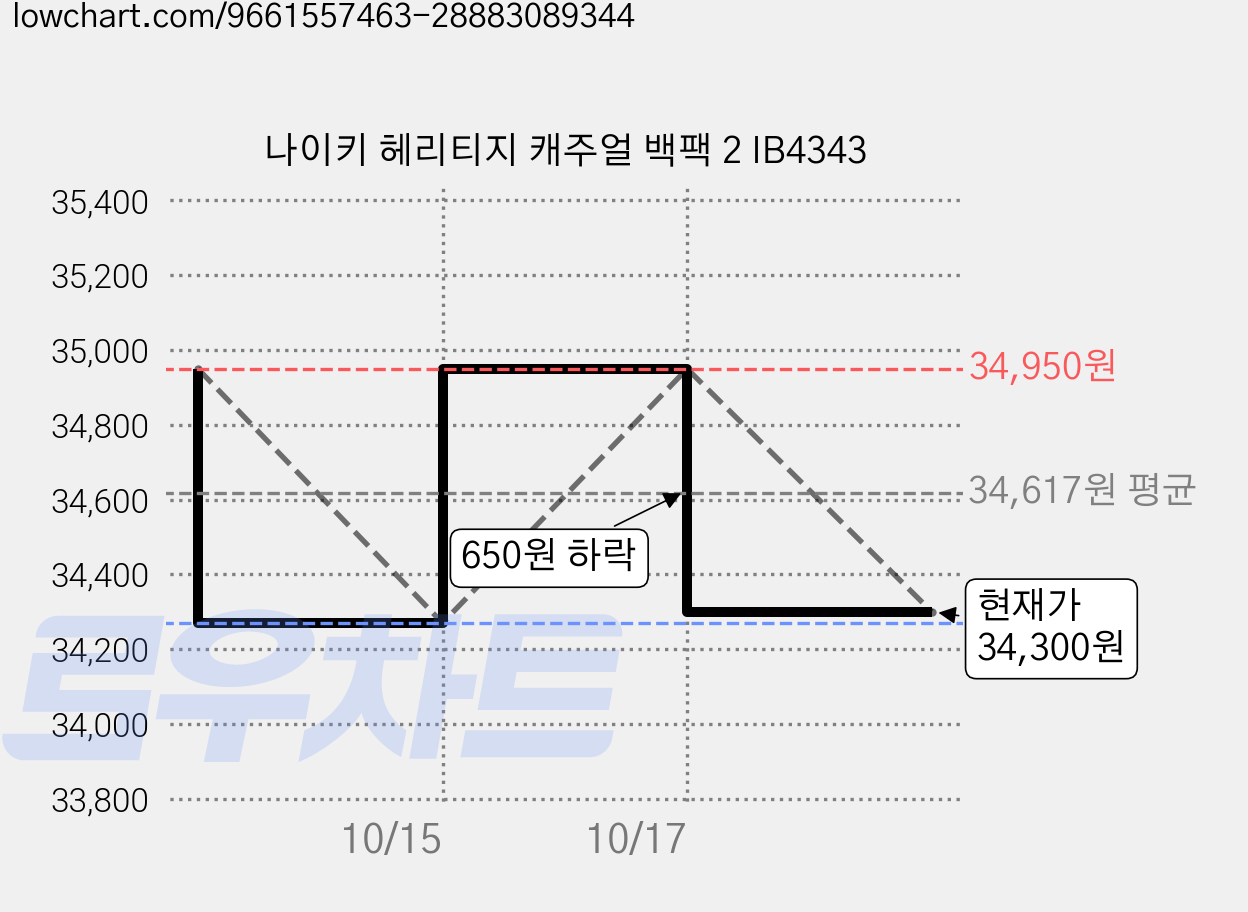 나이키 헤리티지 캐주얼 백팩 2 IB4343 가격 변동 차트, 현재가 34,300원, 관측 최저가 34,270원