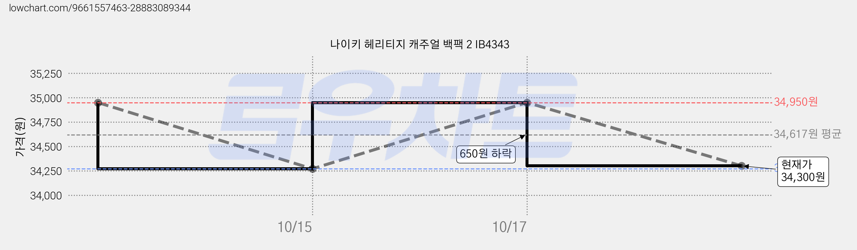 나이키 헤리티지 캐주얼 백팩 2 IB4343 가격 변동 차트, 현재가 34,300원, 관측 최저가 34,270원
