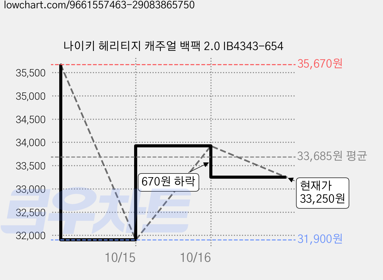 나이키 헤리티지 캐주얼 백팩 2.0 IB4343-654 가격 변동 차트, 현재가 33,250원, 관측 최저가 31,900원