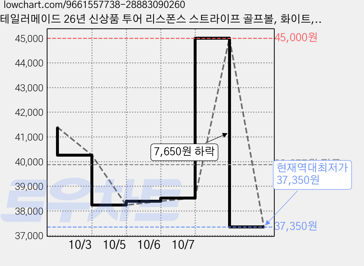 테일러메이드 26년 신상품 투어 리스폰스 스트라이프 골프볼, 화이트, 1개, 12개입 가격 변동 차트, 현재가 37,350원, 역대최저가
