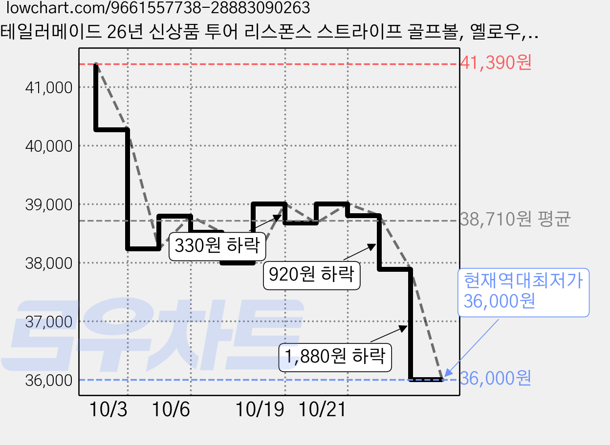 테일러메이드 26년 신상품 투어 리스폰스 스트라이프 골프볼, 옐로우, 1개, 12개입 가격 변동 차트, 현재가 36,000원, 역대최저가