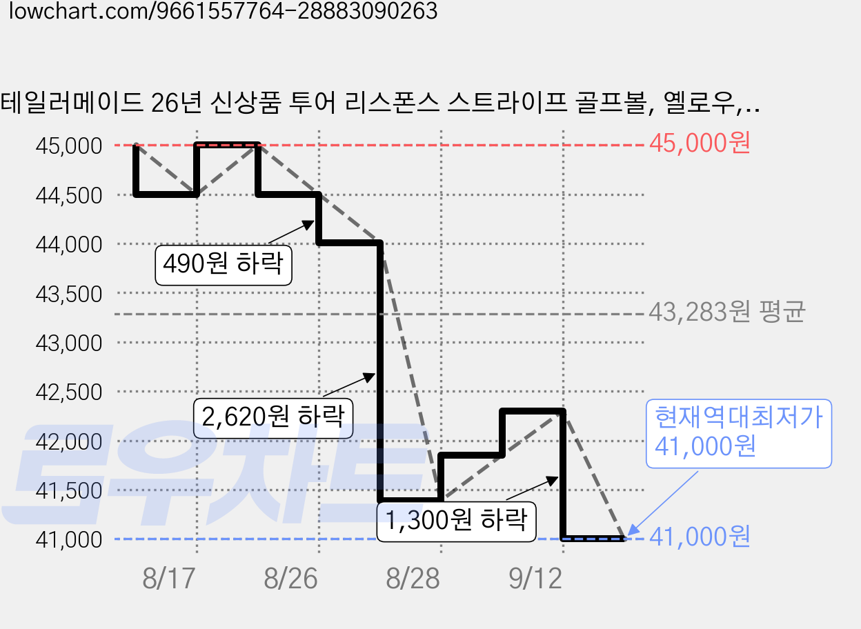 테일러메이드 26년 신상품 투어 리스폰스 스트라이프 골프볼, 옐로우, 1개, 12개입 가격 변동 차트, 현재가 41,000원, 역대최저가